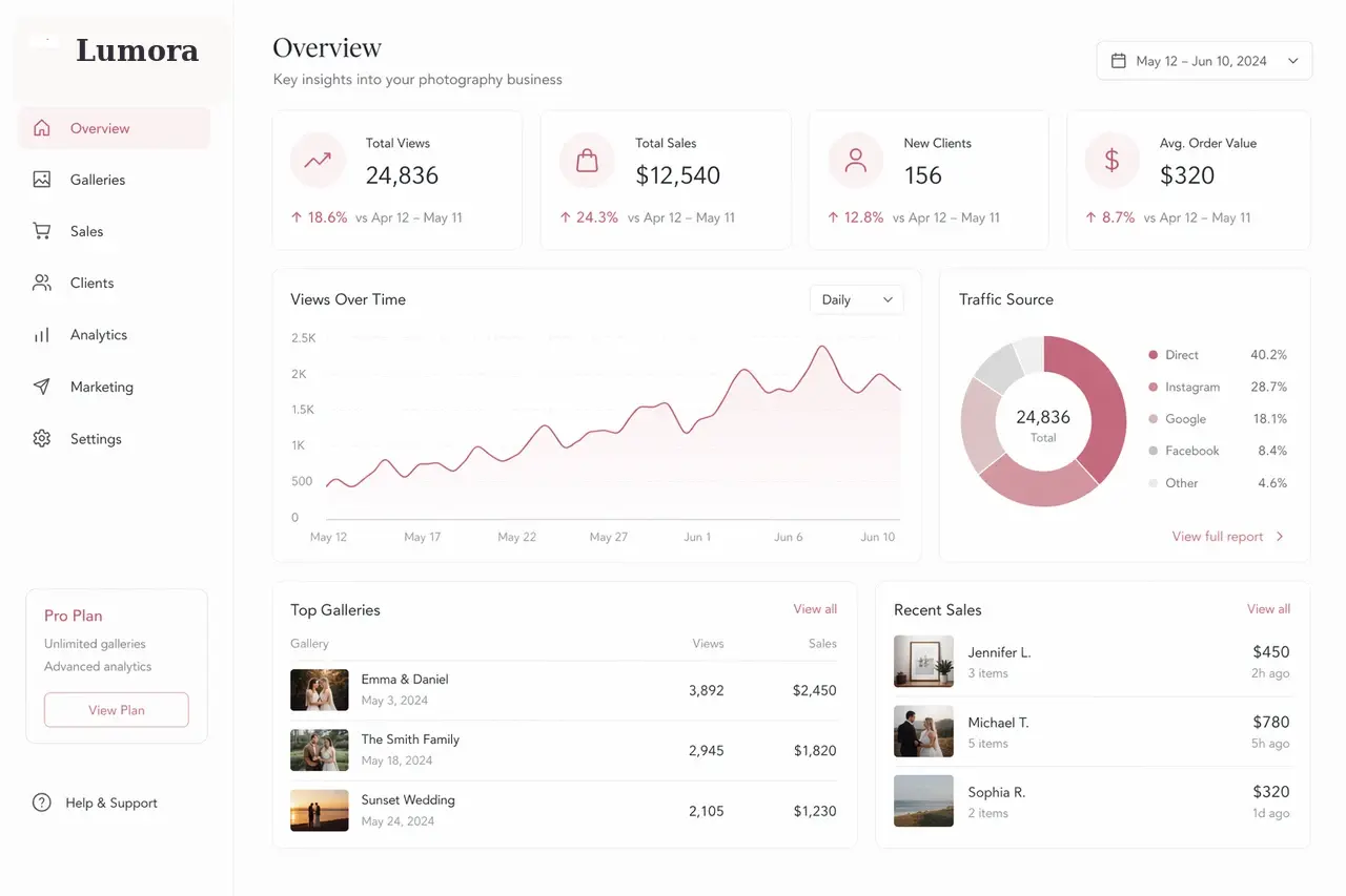 Lumora analytics dashboard showing gallery performance, views over time, referrers, device breakdown, and recent activity.